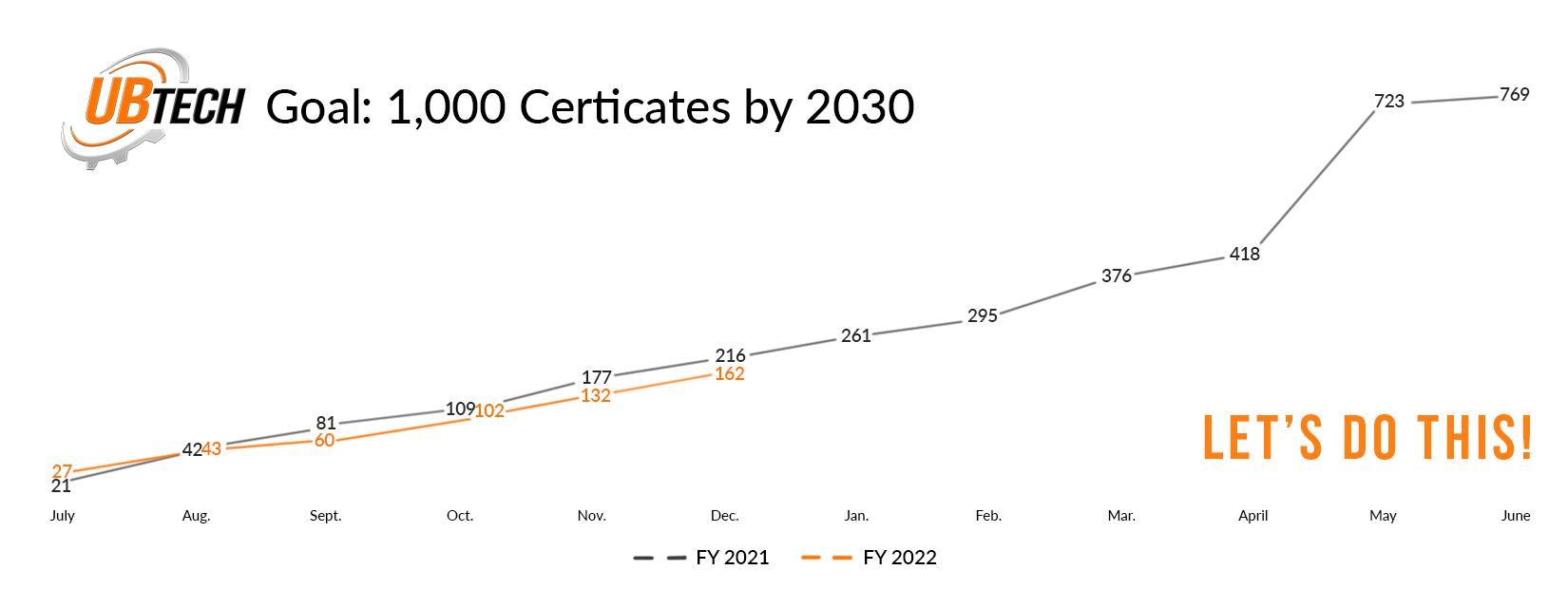 Goal: 7% Increase in Certificate Completions